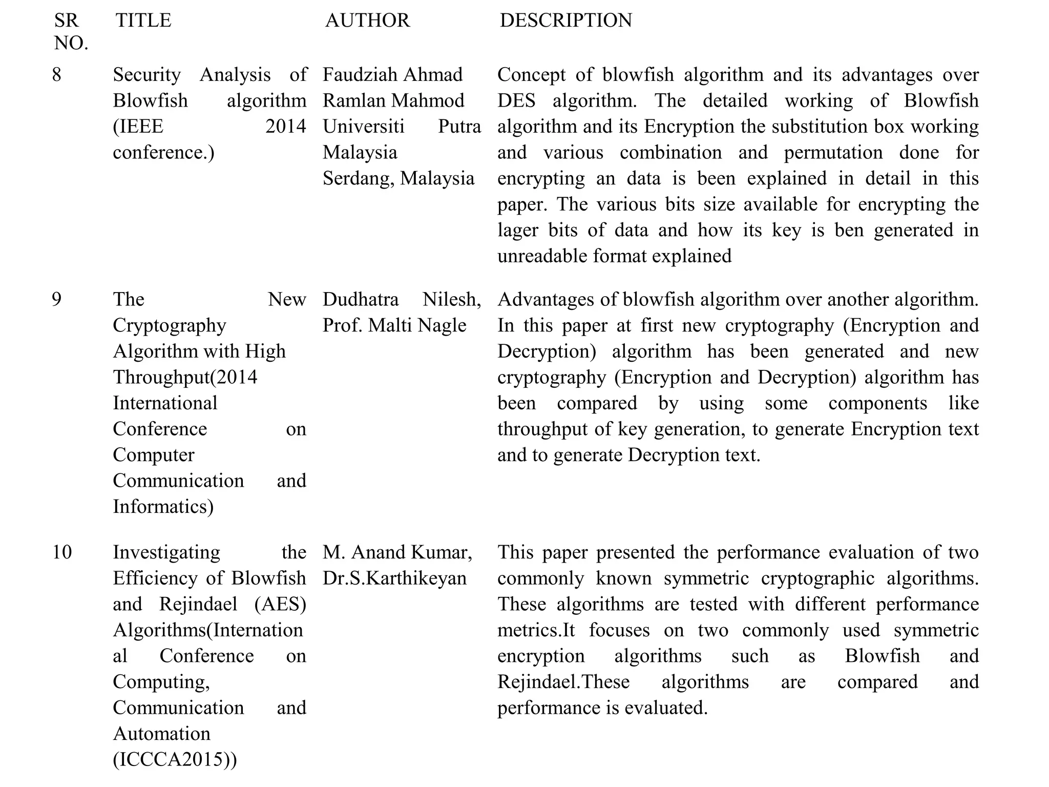SR
NO.
TITLE AUTHOR DESCRIPTION
8 Security Analysis of
Blowfish algorithm
(IEEE 2014
conference.)
Faudziah Ahmad
Ramlan Mahmod
Universiti Putra
Malaysia
Serdang, Malaysia
Concept of blowfish algorithm and its advantages over
DES algorithm. The detailed working of Blowfish
algorithm and its Encryption the substitution box working
and various combination and permutation done for
encrypting an data is been explained in detail in this
paper. The various bits size available for encrypting the
lager bits of data and how its key is ben generated in
unreadable format explained
9 The New
Cryptography
Algorithm with High
Throughput(2014
International
Conference on
Computer
Communication and
Informatics)
Dudhatra Nilesh,
Prof. Malti Nagle
Advantages of blowfish algorithm over another algorithm.
In this paper at first new cryptography (Encryption and
Decryption) algorithm has been generated and new
cryptography (Encryption and Decryption) algorithm has
been compared by using some components like
throughput of key generation, to generate Encryption text
and to generate Decryption text.
10 Investigating the
Efficiency of Blowfish
and Rejindael (AES)
Algorithms(Internation
al Conference on
Computing,
Communication and
Automation
(ICCCA2015))
M. Anand Kumar,
Dr.S.Karthikeyan
This paper presented the performance evaluation of two
commonly known symmetric cryptographic algorithms.
These algorithms are tested with different performance
metrics.It focuses on two commonly used symmetric
encryption algorithms such as Blowfish and
Rejindael.These algorithms are compared and
performance is evaluated.
 