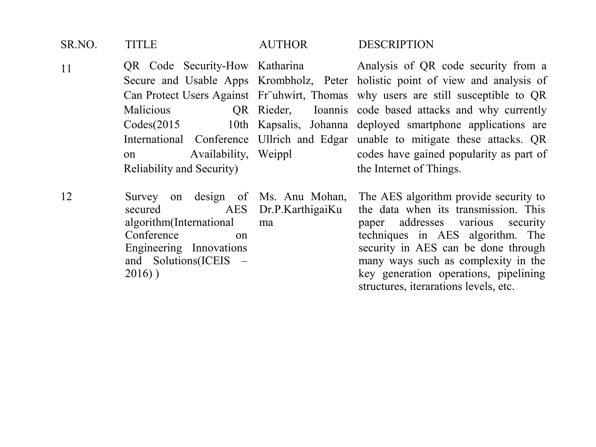 SR.NO. TITLE AUTHOR DESCRIPTION
11 QR Code Security-How
Secure and Usable Apps
Can Protect Users Against
Malicious QR
Codes(2015 10th
International Conference
on Availability,
Reliability and Security)
Katharina
Krombholz, Peter
Fr¨uhwirt, Thomas
Rieder, Ioannis
Kapsalis, Johanna
Ullrich and Edgar
Weippl
Analysis of QR code security from a
holistic point of view and analysis of
why users are still susceptible to QR
code based attacks and why currently
deployed smartphone applications are
unable to mitigate these attacks. QR
codes have gained popularity as part of
the Internet of Things.
12 Survey on design of
secured AES
algorithm(International
Conference on
Engineering Innovations
and Solutions(ICEIS –
2016) )
Ms. Anu Mohan,
Dr.P.KarthigaiKu
ma
The AES algorithm provide security to
the data when its transmission. This
paper addresses various security
techniques in AES algorithm. The
security in AES can be done through
many ways such as complexity in the
key generation operations, pipelining
structures, iterarations levels, etc.
 