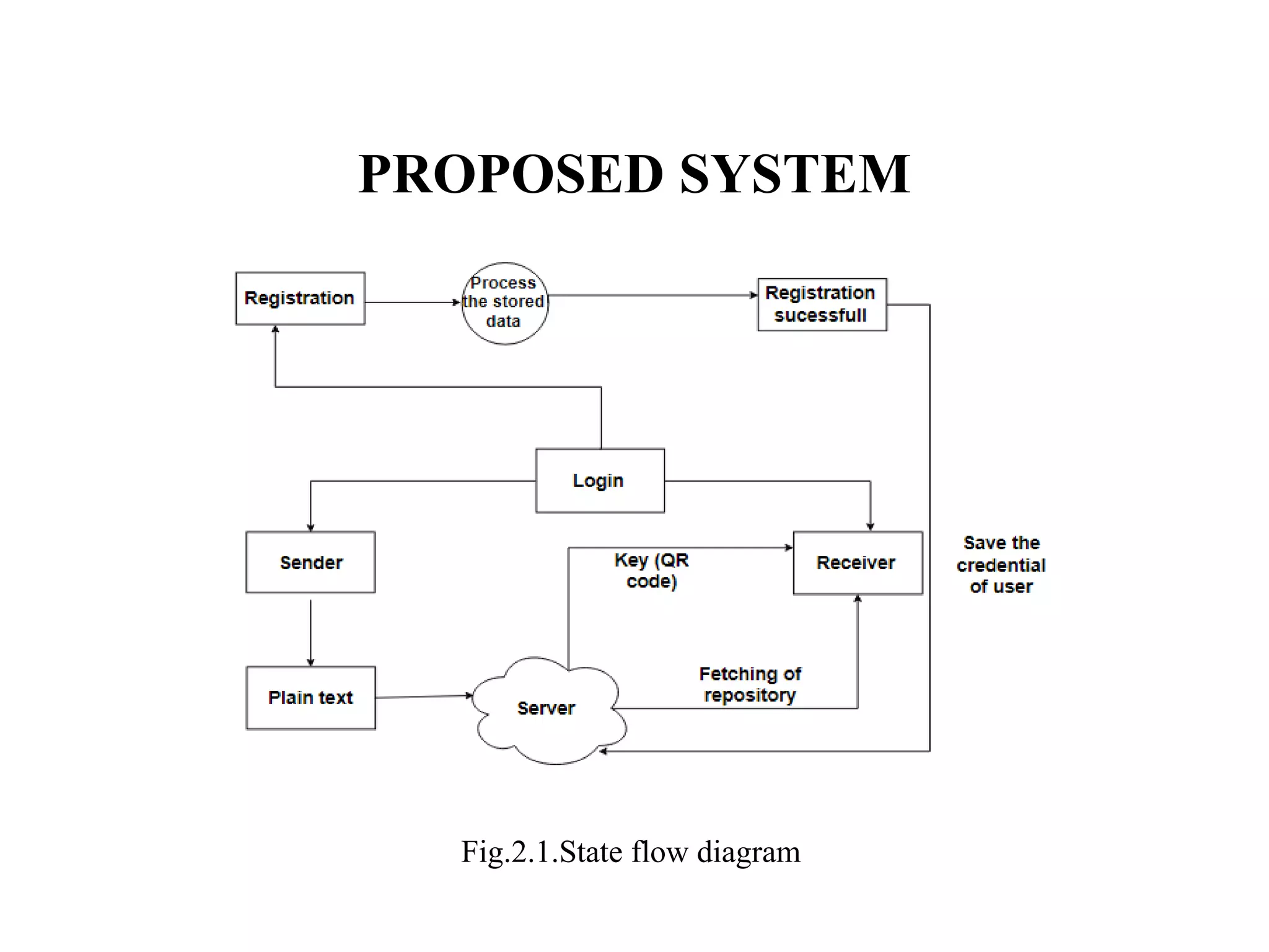 PROPOSED SYSTEM
Fig.2.1.State flow diagram
 