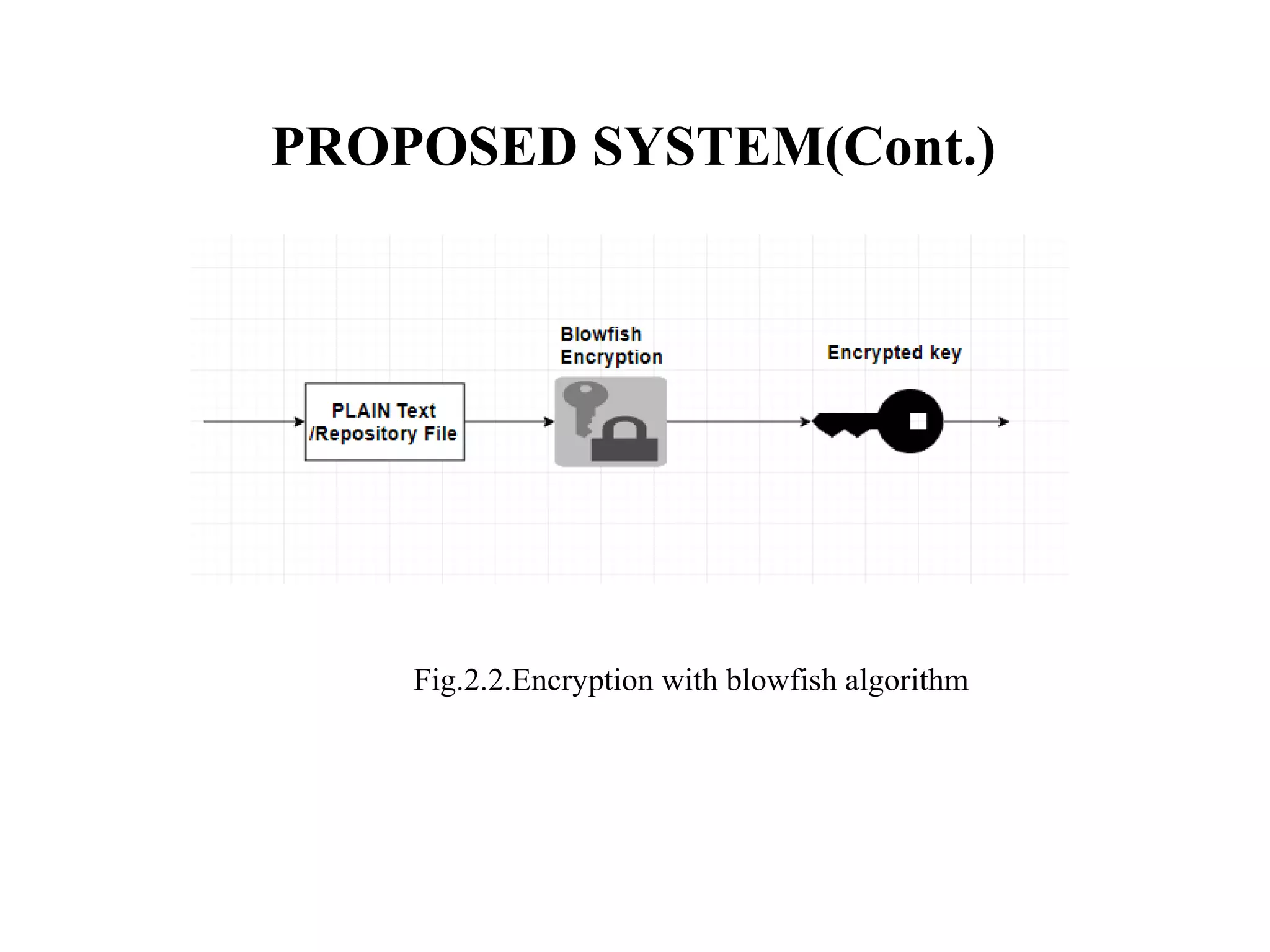 PROPOSED SYSTEM(Cont.)
Fig.2.2.Encryption with blowfish algorithm
 