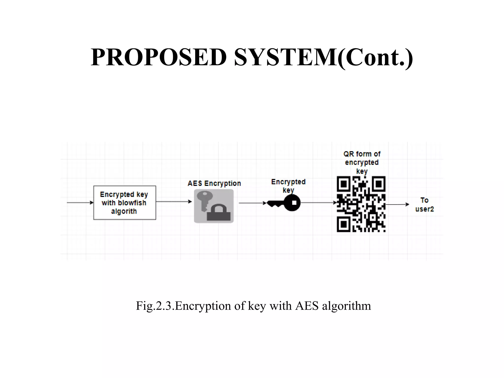 PROPOSED SYSTEM(Cont.)
Fig.2.3.Encryption of key with AES algorithm
 