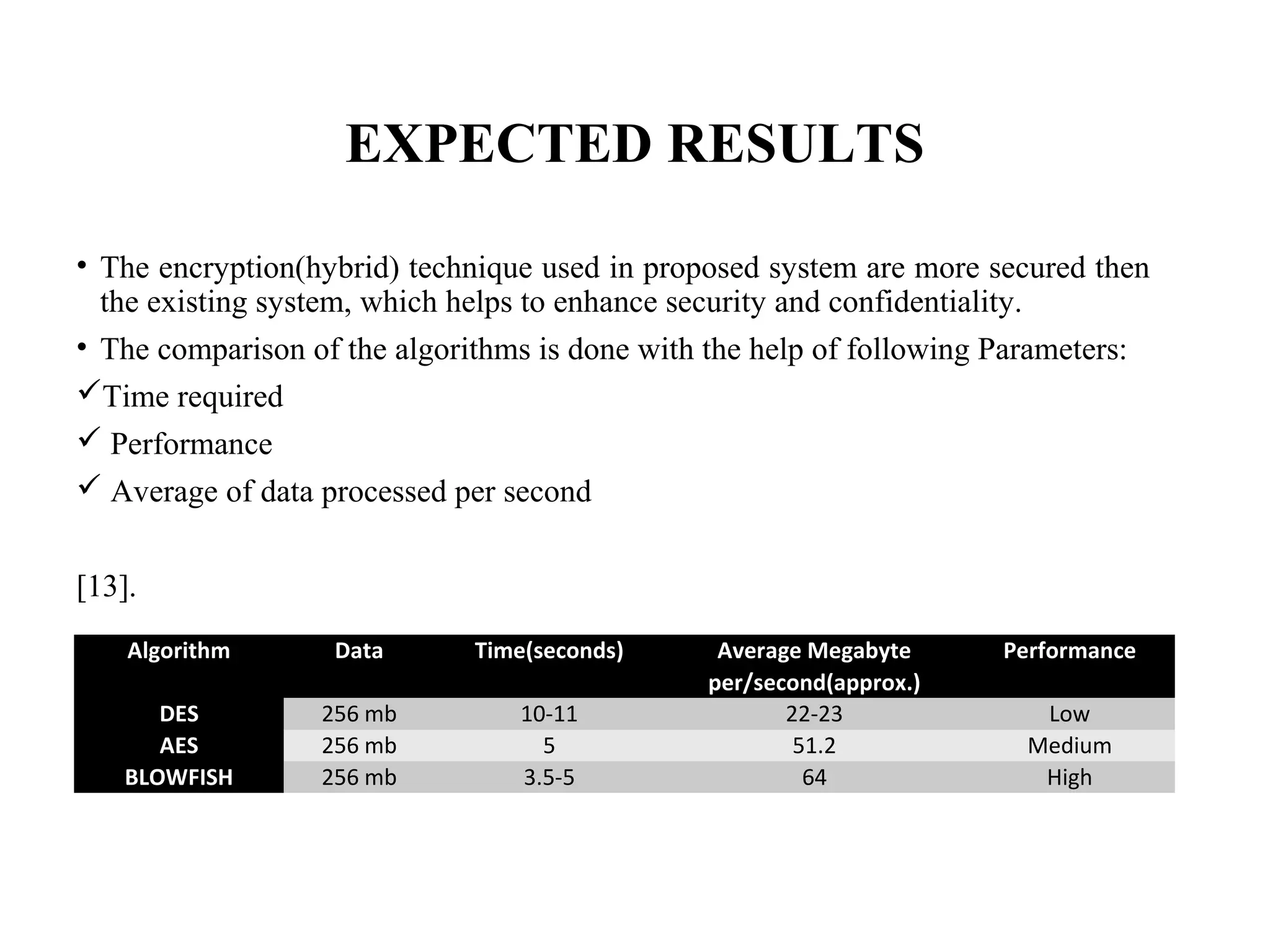EXPECTED RESULTS
• The encryption(hybrid) technique used in proposed system are more secured then
the existing system, which helps to enhance security and confidentiality.
• The comparison of the algorithms is done with the help of following Parameters:
Time required
 Performance
 Average of data processed per second
[13].
Algorithm Data Time(seconds) Average Megabyte
per/second(approx.)
Performance
DES 256 mb 10-11 22-23 Low
AES 256 mb 5 51.2 Medium
BLOWFISH 256 mb 3.5-5 64 High
 