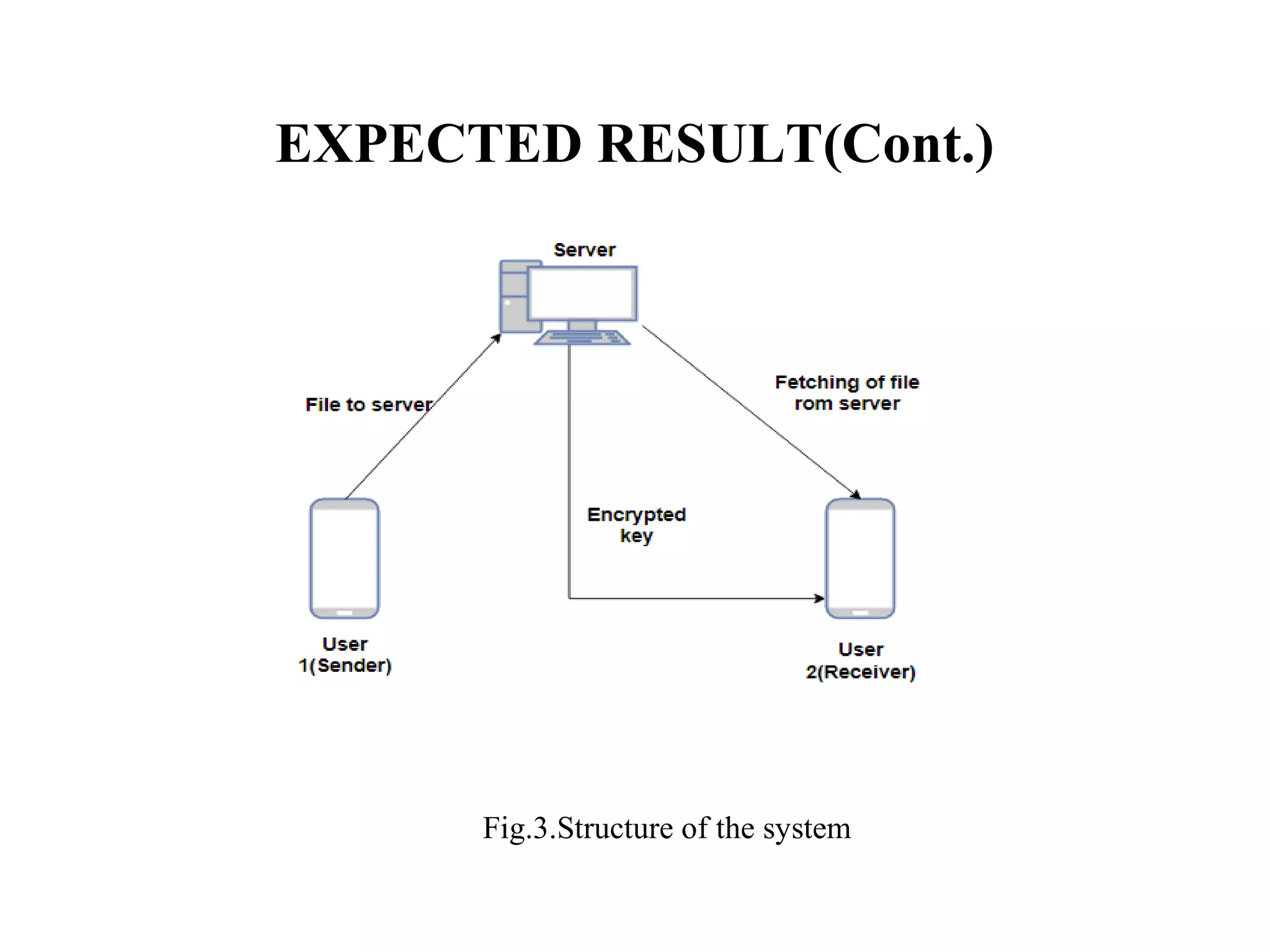 EXPECTED RESULT(Cont.)
Fig.3.Structure of the system
 