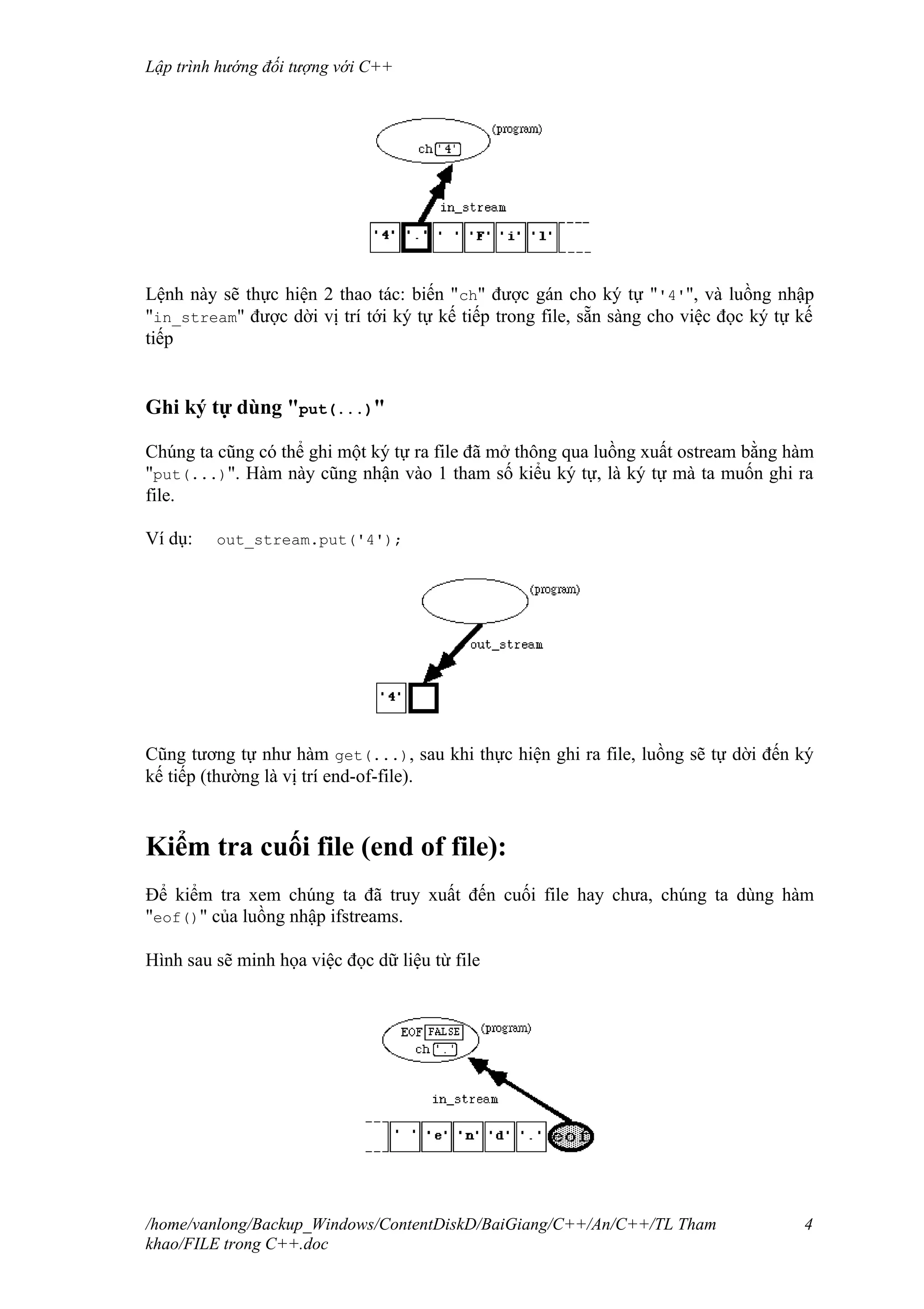 Lập trình hướng đối tượng với C++
Lệnh này sẽ thực hiện 2 thao tác: biến "ch" được gán cho ký tự "'4'", và luồng nhập
"in_stream" được dời vị trí tới ký tự kế tiếp trong file, sẵn sàng cho việc đọc ký tự kế
tiếp
Ghi ký tự dùng "put(...)"
Chúng ta cũng có thể ghi một ký tự ra file đã mở thông qua luồng xuất ostream bằng hàm
"put(...)". Hàm này cũng nhận vào 1 tham số kiểu ký tự, là ký tự mà ta muốn ghi ra
file.
Ví dụ: out_stream.put('4');
Cũng tương tự như hàm get(...), sau khi thực hiện ghi ra file, luồng sẽ tự dời đến ký
kế tiếp (thường là vị trí end-of-file).
Kiểm tra cuối file (end of file):
Để kiểm tra xem chúng ta đã truy xuất đến cuối file hay chưa, chúng ta dùng hàm
"eof()" của luồng nhập ifstreams.
Hình sau sẽ minh họa việc đọc dữ liệu từ file
/home/vanlong/Backup_Windows/ContentDiskD/BaiGiang/C++/An/C++/TL Tham
khao/FILE trong C++.doc
4
 