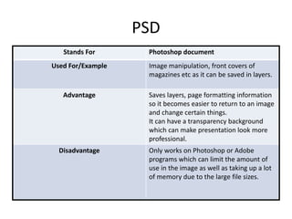 PSD
Stands For Photoshop document
Used For/Example Image manipulation, front covers of
magazines etc as it can be saved in layers.
Advantage Saves layers, page formatting information
so it becomes easier to return to an image
and change certain things.
It can have a transparency background
which can make presentation look more
professional.
Disadvantage Only works on Photoshop or Adobe
programs which can limit the amount of
use in the image as well as taking up a lot
of memory due to the large file sizes.
 