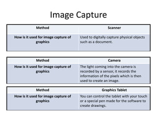 Image Capture
Method Scanner
How is it used for image capture of
graphics
Used to digitally capture physical objects
such as a document.
Method Camera
How is it used for image capture of
graphics
The light coming into the camera is
recorded by a sensor, it records the
information of the pixels which is then
used to create an image.
Method Graphics Tablet
How is it used for image capture of
graphics
You can control the tablet with your touch
or a special pen made for the software to
create drawings.
 
