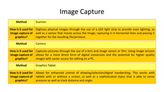 Image Capture
Method Scanner
How is it used for
image capture of
graphics?
Digitises physical images through the use of a LED light strip to provide even lighting, as
well as a sensor that moves across the image, capturing it in horizontal lines and piecing it
together for the resulting file/printout.
Method Camera
How is it used for
image capture of
graphics?
Captures pictures through the use of a lens and image sensor or film. Using image sensors
allows for a more direct form of digital conversion and the potential for higher quality
images with easier access for editing on a PC.
Method Graphics Tablet
How is it used for
image capture of
graphics?
Allows for enhanced control of drawing/selection/digital handwriting. This works with
tablets with or without a screen, as well as a sophisticated stylus that is able to sense
pressure as well as track distance and angle.
 
