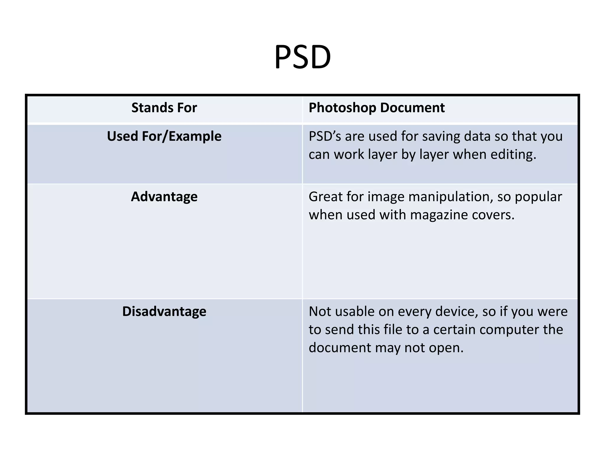 PSD
Stands For Photoshop Document
Used For/Example PSD’s are used for saving data so that you
can work layer by layer when editing.
Advantage Great for image manipulation, so popular
when used with magazine covers.
Disadvantage Not usable on every device, so if you were
to send this file to a certain computer the
document may not open.
 