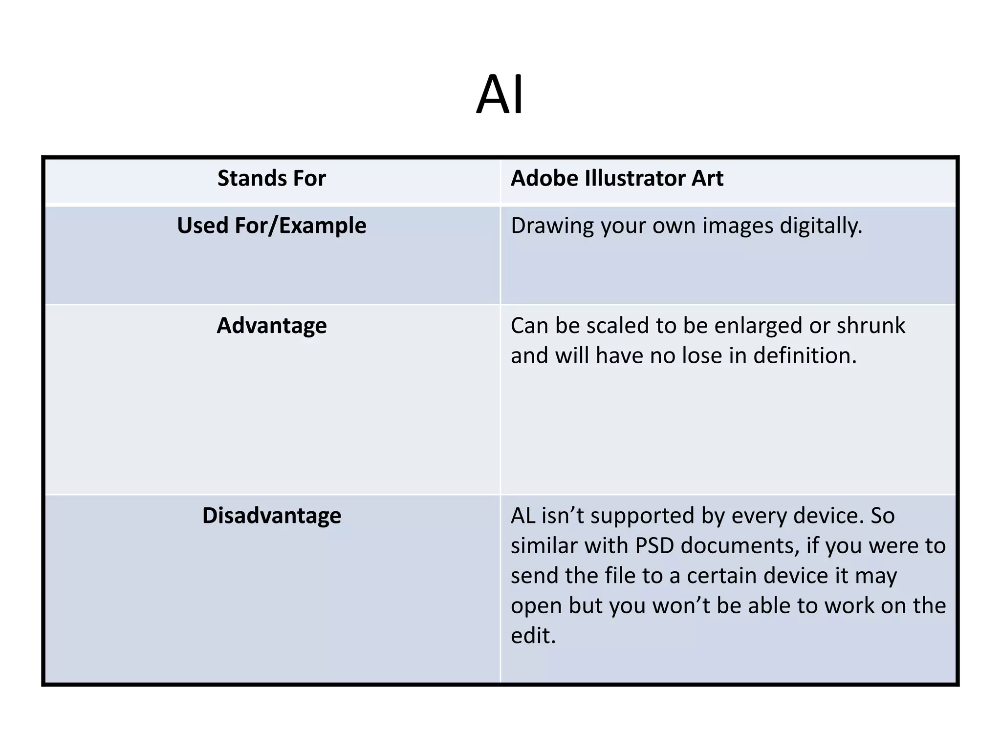 AI
Stands For Adobe Illustrator Art
Used For/Example Drawing your own images digitally.
Advantage Can be scaled to be enlarged or shrunk
and will have no lose in definition.
Disadvantage AL isn’t supported by every device. So
similar with PSD documents, if you were to
send the file to a certain device it may
open but you won’t be able to work on the
edit.
 