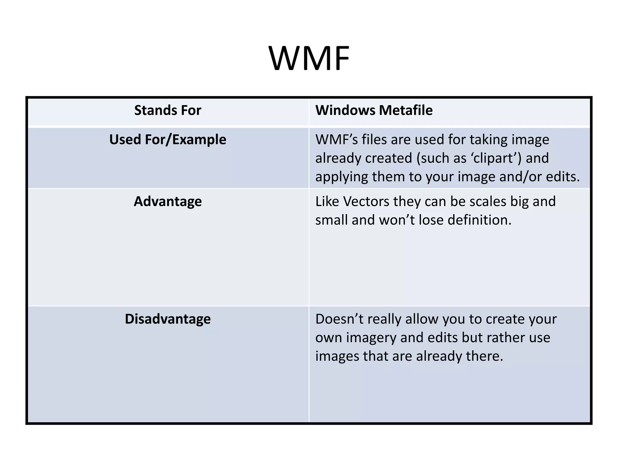 WMF
Stands For Windows Metafile
Used For/Example WMF’s files are used for taking image
already created (such as ‘clipart’) and
applying them to your image and/or edits.
Advantage Like Vectors they can be scales big and
small and won’t lose definition.
Disadvantage Doesn’t really allow you to create your
own imagery and edits but rather use
images that are already there.
 