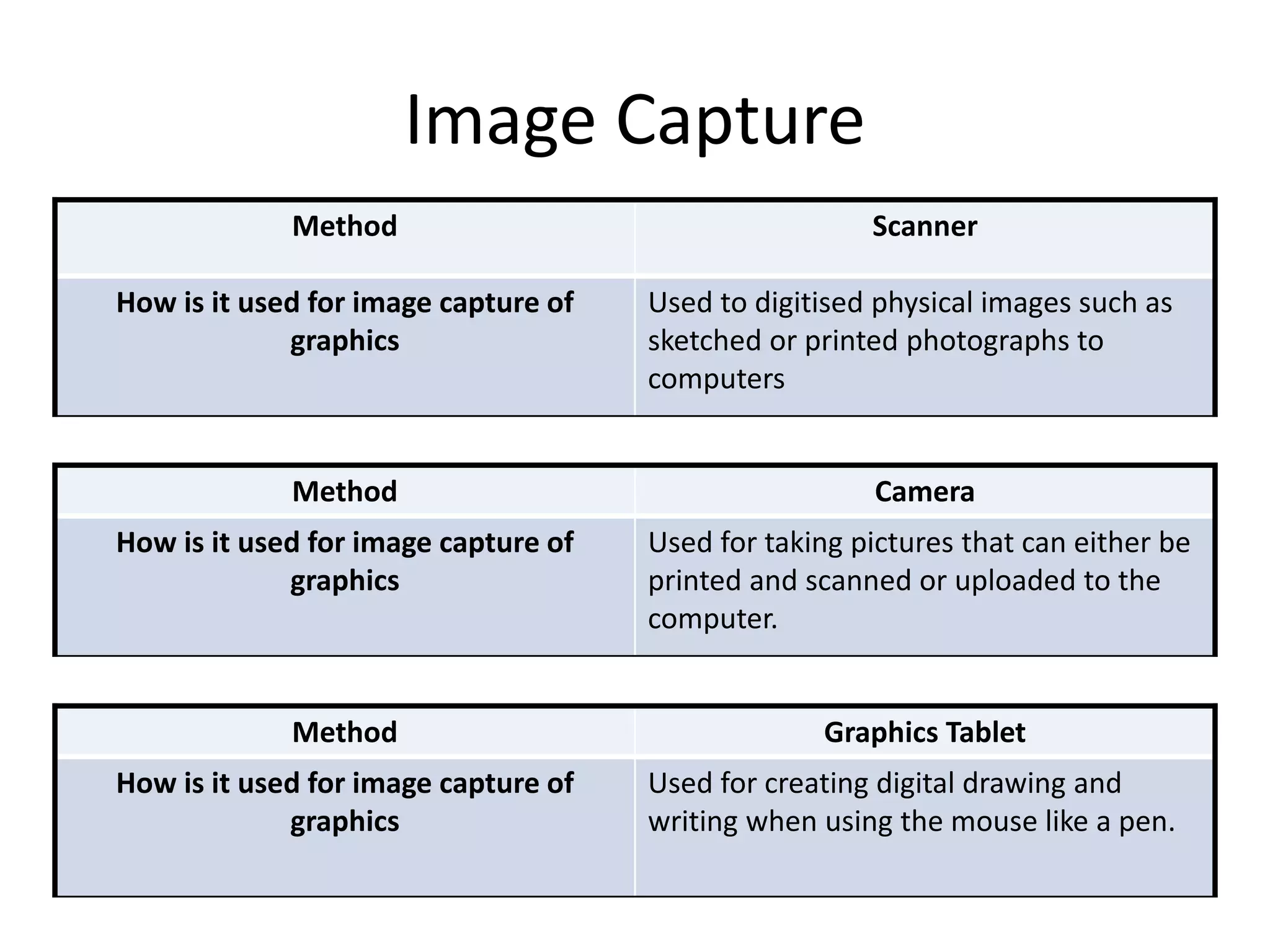 Image Capture
Method Scanner
How is it used for image capture of
graphics
Used to digitised physical images such as
sketched or printed photographs to
computers
Method Camera
How is it used for image capture of
graphics
Used for taking pictures that can either be
printed and scanned or uploaded to the
computer.
Method Graphics Tablet
How is it used for image capture of
graphics
Used for creating digital drawing and
writing when using the mouse like a pen.
 