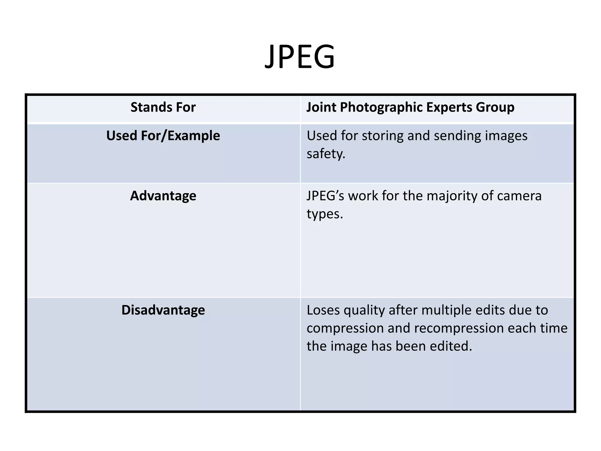 JPEG
Stands For Joint Photographic Experts Group
Used For/Example Used for storing and sending images
safety.
Advantage JPEG’s work for the majority of camera
types.
Disadvantage Loses quality after multiple edits due to
compression and recompression each time
the image has been edited.
 