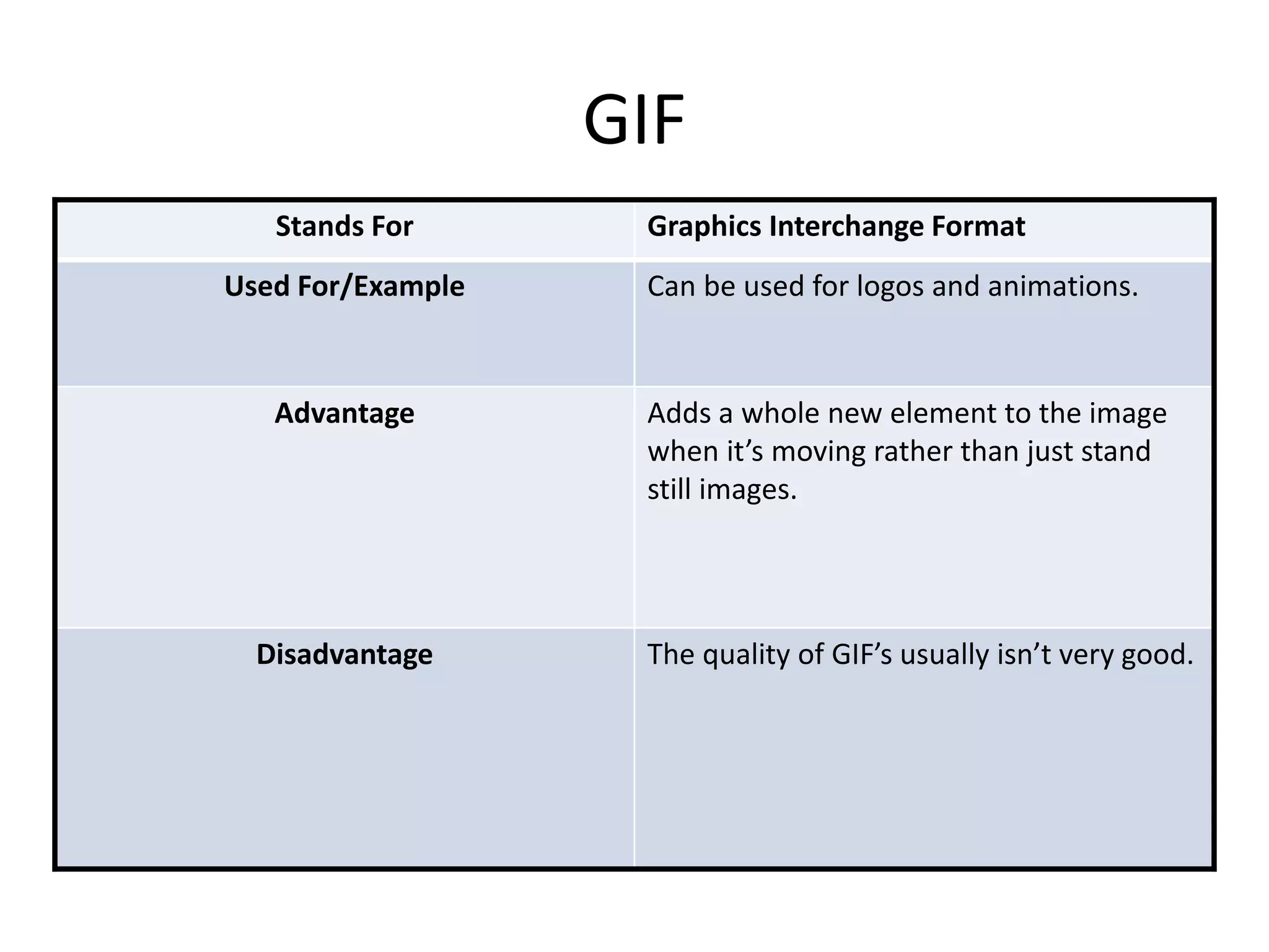 GIF
Stands For Graphics Interchange Format
Used For/Example Can be used for logos and animations.
Advantage Adds a whole new element to the image
when it’s moving rather than just stand
still images.
Disadvantage The quality of GIF’s usually isn’t very good.
 