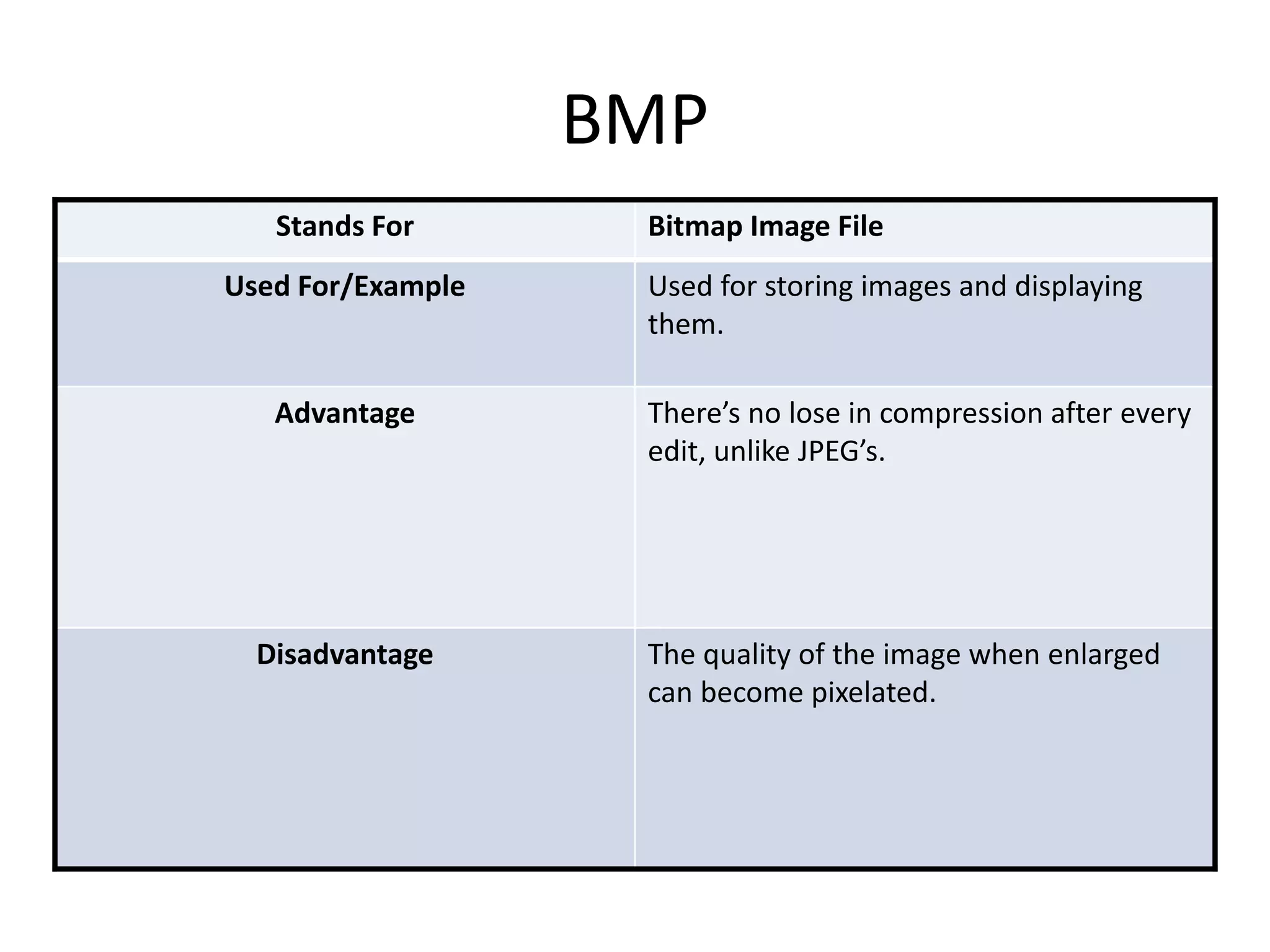 BMP
Stands For Bitmap Image File
Used For/Example Used for storing images and displaying
them.
Advantage There’s no lose in compression after every
edit, unlike JPEG’s.
Disadvantage The quality of the image when enlarged
can become pixelated.
 
