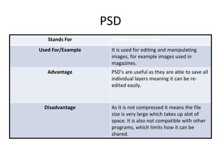 PSD
Stands For Photoshop document
Used For/Example It is used for editing and manipulating
images, for example images used in
magazines.
Advantage PSD’s are useful as they are able to save all
individual layers meaning it can be re-
edited easily.
Disadvantage As it is not compressed it means the file
size is very large which takes up alot of
space. It is also not compatible with other
programs, which limits how it can be
shared.
 