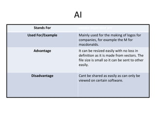 AI
Stands For Adobe illustrator art
Used For/Example Mainly used for the making of logos for
companies, for example the M for
macdonalds.
Advantage It can be resized easily with no loss in
definition as it is made from vectors. The
file size is small so it can be sent to other
easily.
Disadvantage Cant be shared as easily as can only be
viewed on certain software.
 