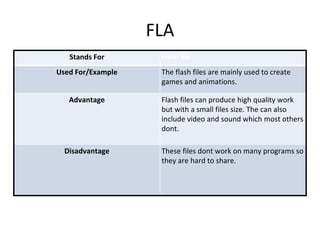FLA
Stands For Flash file
Used For/Example The flash files are mainly used to create
games and animations.
Advantage Flash files can produce high quality work
but with a small files size. The can also
include video and sound which most others
dont.
Disadvantage These files dont work on many programs so
they are hard to share.
 