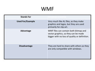 WMF
Stands For Windows metafile
Used For/Example Very much like AL files, as they make
graphics and logos, but they are used
primarily for clip art.
Advantage WMF files can contain both bitmap and
vector graphics, so they can be made
bigger with no loss of quality or definition.
Disadvantage They are hard to share with others as they
are only compatible with windows.
 