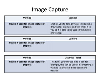 Image Capture
Method Scanner
How is it used for image capture of
graphics
Enables you to take physical things like a
drawing for example and will email it to
you so it is able to be used in things like
photoshop.
Method Camera
How is it used for image capture of
graphics
Method Graphics Tablet
How is it used for image capture of
graphics
This turns your mouse in to a pen for
example, this can be useful if something is
wanted to look like it has been hand
written
 