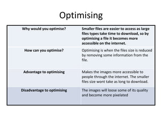 Optimising
Why would you optimise? Smaller files are easier to access as large
files types take time to download, so by
optimising a file it becomes more
accessible on the internet.
How can you optimise? Optimising is when the files size is reduced
by removing some information from the
file.
Advantage to optimising Makes the images more accessible to
people through the internet. The smaller
files size wont take as long to download.
Disadvantage to optimising The images will loose some of its quality
and become more pixelated
 
