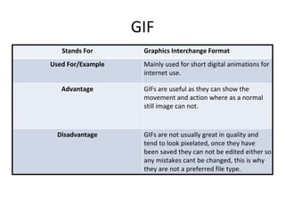 GIF
Stands For Graphics Interchange Format
Used For/Example Mainly used for short digital animations for
internet use.
Advantage GIFs are useful as they can show the
movement and action where as a normal
still image can not.
Disadvantage GIFs are not usually great in quality and
tend to look pixelated, once they have
been saved they can not be edited either so
any mistakes cant be changed, this is why
they are not a preferred file type.
 