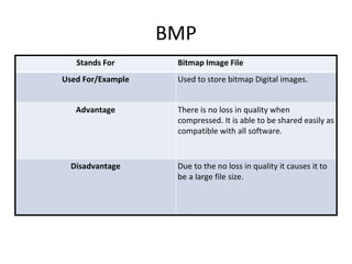 BMP
Stands For Bitmap Image File
Used For/Example Used to store bitmap Digital images.
Advantage There is no loss in quality when
compressed. It is able to be shared easily as
compatible with all software.
Disadvantage Due to the no loss in quality it causes it to
be a large file size.
 