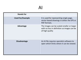 AI
Stands For Adobe illustrator
Used For/Example It is used for representing single page,
vector based drawings in either the EPS or
PDF formats.
Advantage The images can be scaled smaller or larger
with no loss in definition so images can be
of high quality
Disadvantage An AI file requires specialist software to
open which limits where it can be viewed.
 