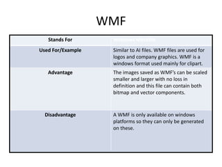 WMF
Stands For Windows Metafile
Used For/Example Similar to AI files. WMF files are used for
logos and company graphics. WMF is a
windows format used mainly for clipart.
Advantage The images saved as WMF’s can be scaled
smaller and larger with no loss in
definition and this file can contain both
bitmap and vector components.
Disadvantage A WMF is only available on windows
platforms so they can only be generated
on these.
 