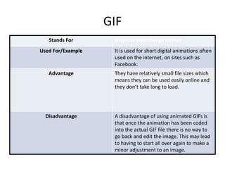 GIF
Stands For Graphics interchange format
Used For/Example It is used for short digital animations often
used on the internet, on sites such as
Facebook.
Advantage They have relatively small file sizes which
means they can be used easily online and
they don’t take long to load.
Disadvantage A disadvantage of using animated GIFs is
that once the animation has been coded
into the actual GIF file there is no way to
go back and edit the image. This may lead
to having to start all over again to make a
minor adjustment to an image.
 