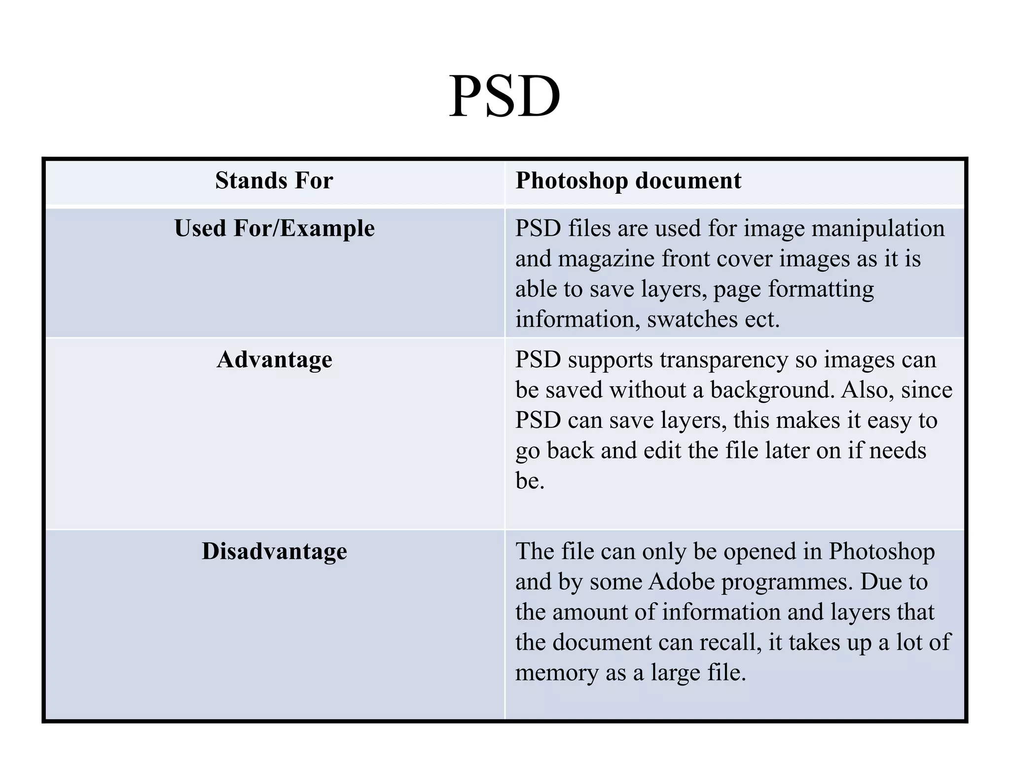 PSD 
Stands For Photoshop document 
Used For/Example PSD files are used for image manipulation 
and magazine front cover images as it is 
able to save layers, page formatting 
information, swatches ect. 
Advantage PSD supports transparency so images can 
be saved without a background. Also, since 
PSD can save layers, this makes it easy to 
go back and edit the file later on if needs 
be. 
Disadvantage The file can only be opened in Photoshop 
and by some Adobe programmes. Due to 
the amount of information and layers that 
the document can recall, it takes up a lot of 
memory as a large file. 
 