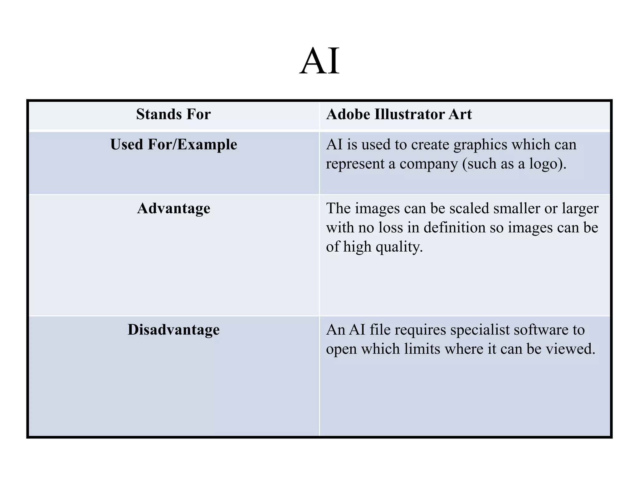 AI 
Stands For Adobe Illustrator Art 
Used For/Example AI is used to create graphics which can 
represent a company (such as a logo). 
Advantage The images can be scaled smaller or larger 
with no loss in definition so images can be 
of high quality. 
Disadvantage An AI file requires specialist software to 
open which limits where it can be viewed. 
 