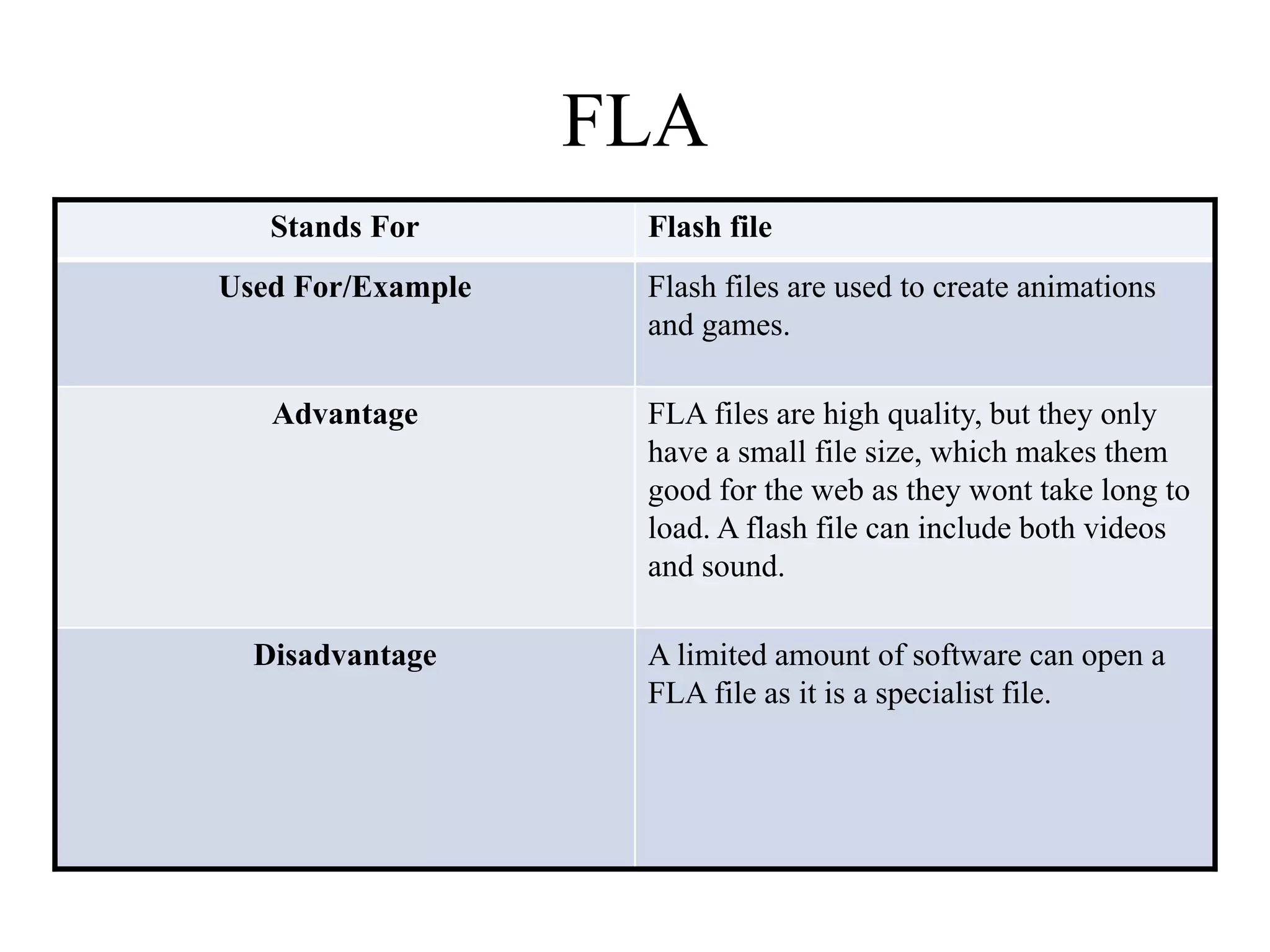 FLA 
Stands For Flash file 
Used For/Example Flash files are used to create animations 
and games. 
Advantage FLA files are high quality, but they only 
have a small file size, which makes them 
good for the web as they wont take long to 
load. A flash file can include both videos 
and sound. 
Disadvantage A limited amount of software can open a 
FLA file as it is a specialist file. 
 