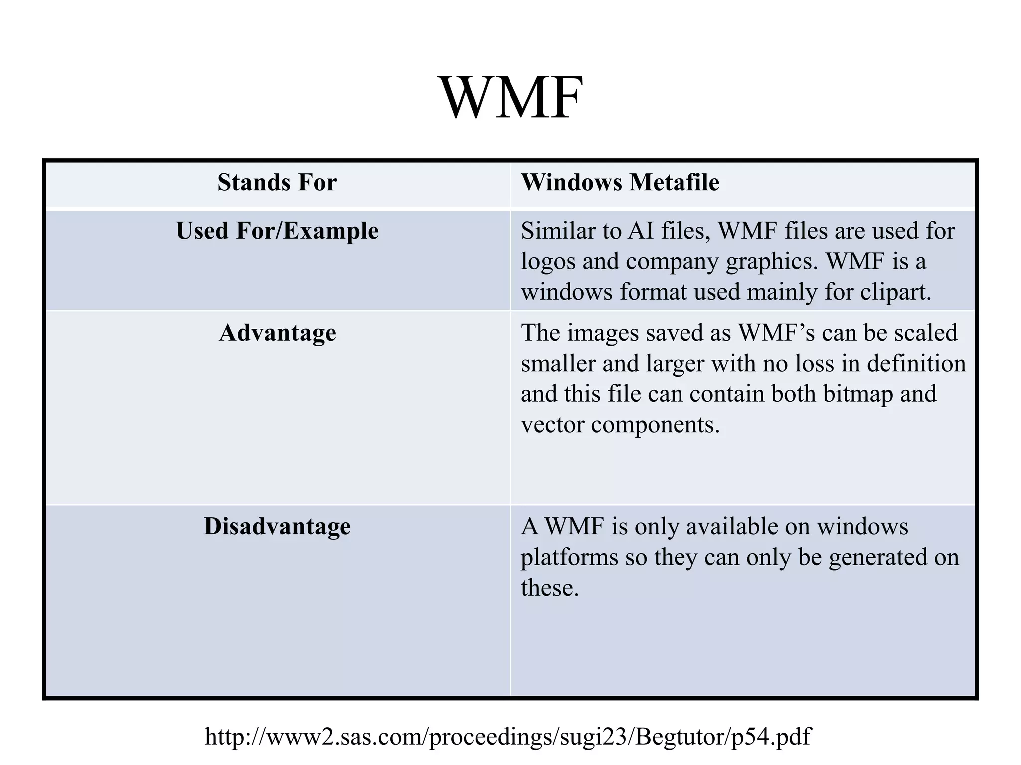 WMF 
Stands For Windows Metafile 
Used For/Example Similar to AI files, WMF files are used for 
logos and company graphics. WMF is a 
windows format used mainly for clipart. 
Advantage The images saved as WMF’s can be scaled 
smaller and larger with no loss in definition 
and this file can contain both bitmap and 
vector components. 
Disadvantage A WMF is only available on windows 
platforms so they can only be generated on 
these. 
http://www2.sas.com/proceedings/sugi23/Begtutor/p54.pdf 
 