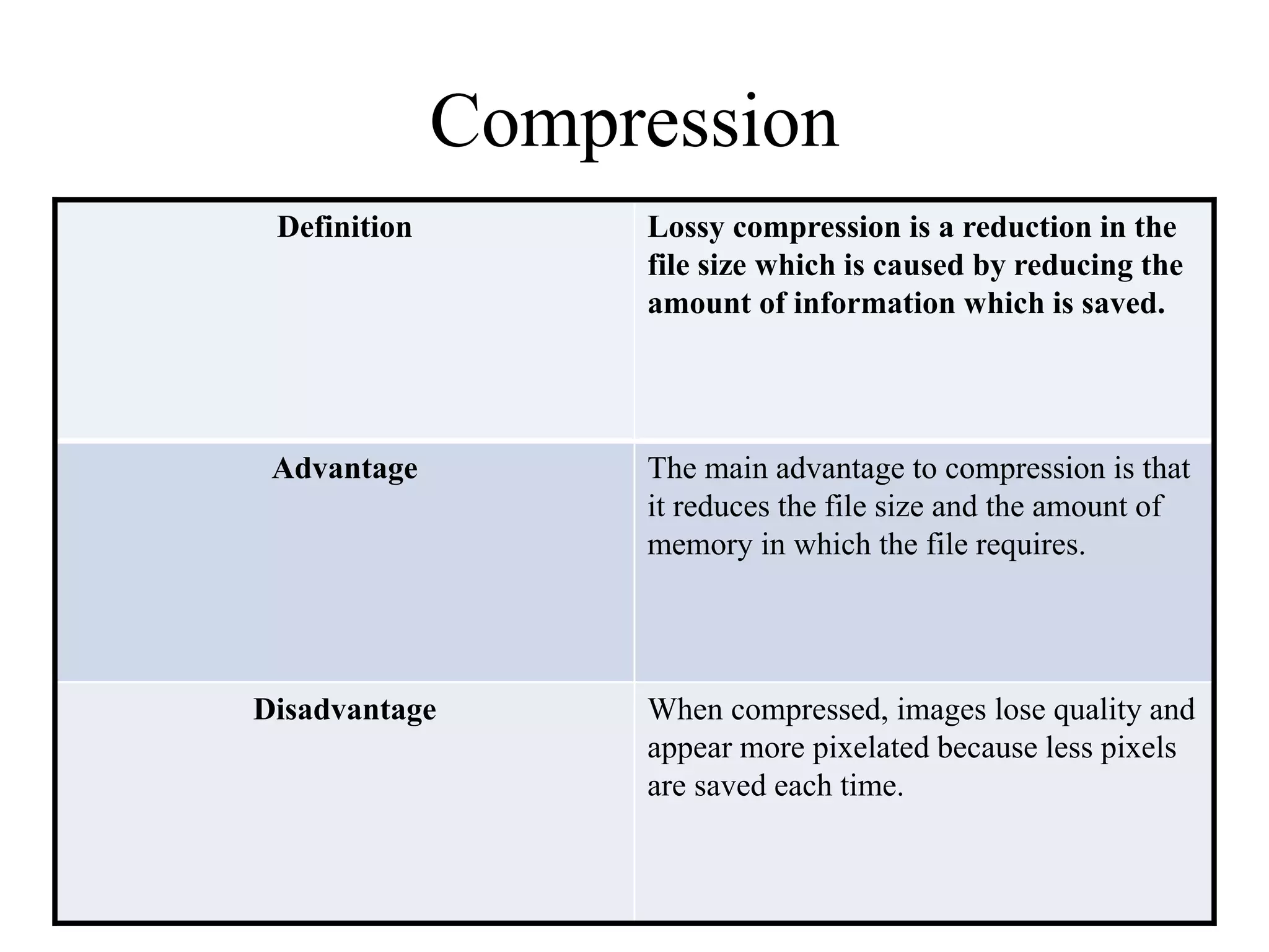 Compression 
Definition Lossy compression is a reduction in the 
file size which is caused by reducing the 
amount of information which is saved. 
Advantage The main advantage to compression is that 
it reduces the file size and the amount of 
memory in which the file requires. 
Disadvantage When compressed, images lose quality and 
appear more pixelated because less pixels 
are saved each time. 
 