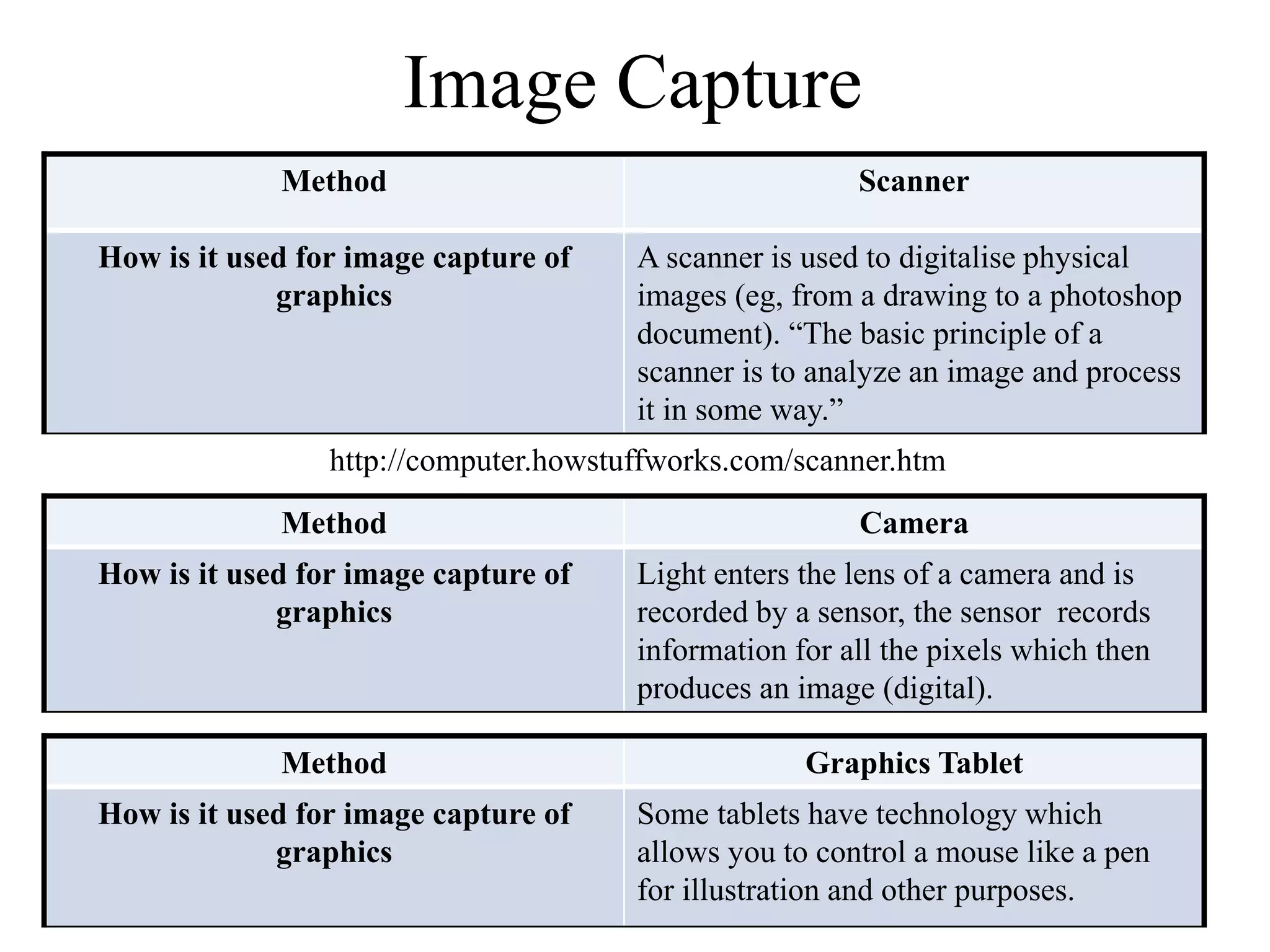 Image Capture 
Method Scanner 
How is it used for image capture of 
graphics 
A scanner is used to digitalise physical 
images (eg, from a drawing to a photoshop 
document). “The basic principle of a 
scanner is to analyze an image and process 
it in some way.” 
http://computer.howstuffworks.com/scanner.htm 
Method Camera 
How is it used for image capture of 
graphics 
Light enters the lens of a camera and is 
recorded by a sensor, the sensor records 
information for all the pixels which then 
produces an image (digital). 
Method Graphics Tablet 
How is it used for image capture of 
graphics 
Some tablets have technology which 
allows you to control a mouse like a pen 
for illustration and other purposes. 
 