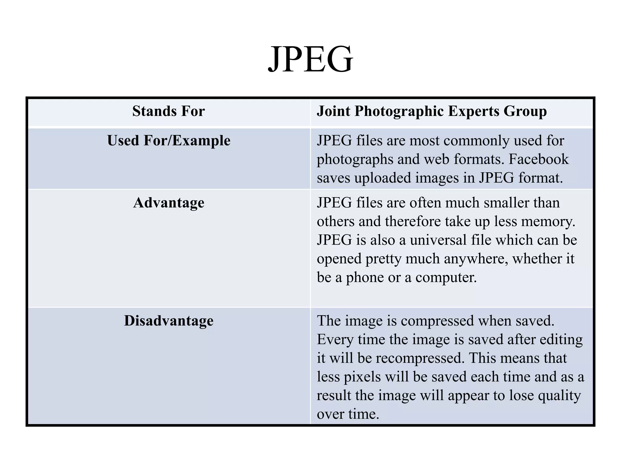 JPEG 
Stands For Joint Photographic Experts Group 
Used For/Example JPEG files are most commonly used for 
photographs and web formats. Facebook 
saves uploaded images in JPEG format. 
Advantage JPEG files are often much smaller than 
others and therefore take up less memory. 
JPEG is also a universal file which can be 
opened pretty much anywhere, whether it 
be a phone or a computer. 
Disadvantage The image is compressed when saved. 
Every time the image is saved after editing 
it will be recompressed. This means that 
less pixels will be saved each time and as a 
result the image will appear to lose quality 
over time. 
 