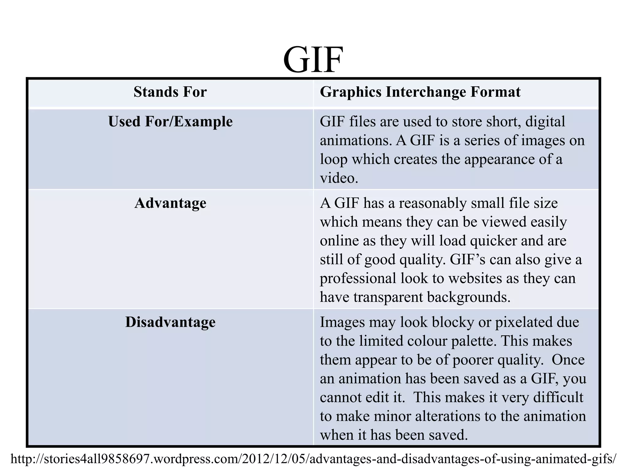 GIF 
Stands For Graphics Interchange Format 
Used For/Example GIF files are used to store short, digital 
animations. A GIF is a series of images on 
loop which creates the appearance of a 
video. 
Advantage A GIF has a reasonably small file size 
which means they can be viewed easily 
online as they will load quicker and are 
still of good quality. GIF’s can also give a 
professional look to websites as they can 
have transparent backgrounds. 
Disadvantage Images may look blocky or pixelated due 
to the limited colour palette. This makes 
them appear to be of poorer quality. Once 
an animation has been saved as a GIF, you 
cannot edit it. This makes it very difficult 
to make minor alterations to the animation 
when it has been saved. 
http://stories4all9858697.wordpress.com/2012/12/05/advantages-and-disadvantages-of-using-animated-gifs/ 
 