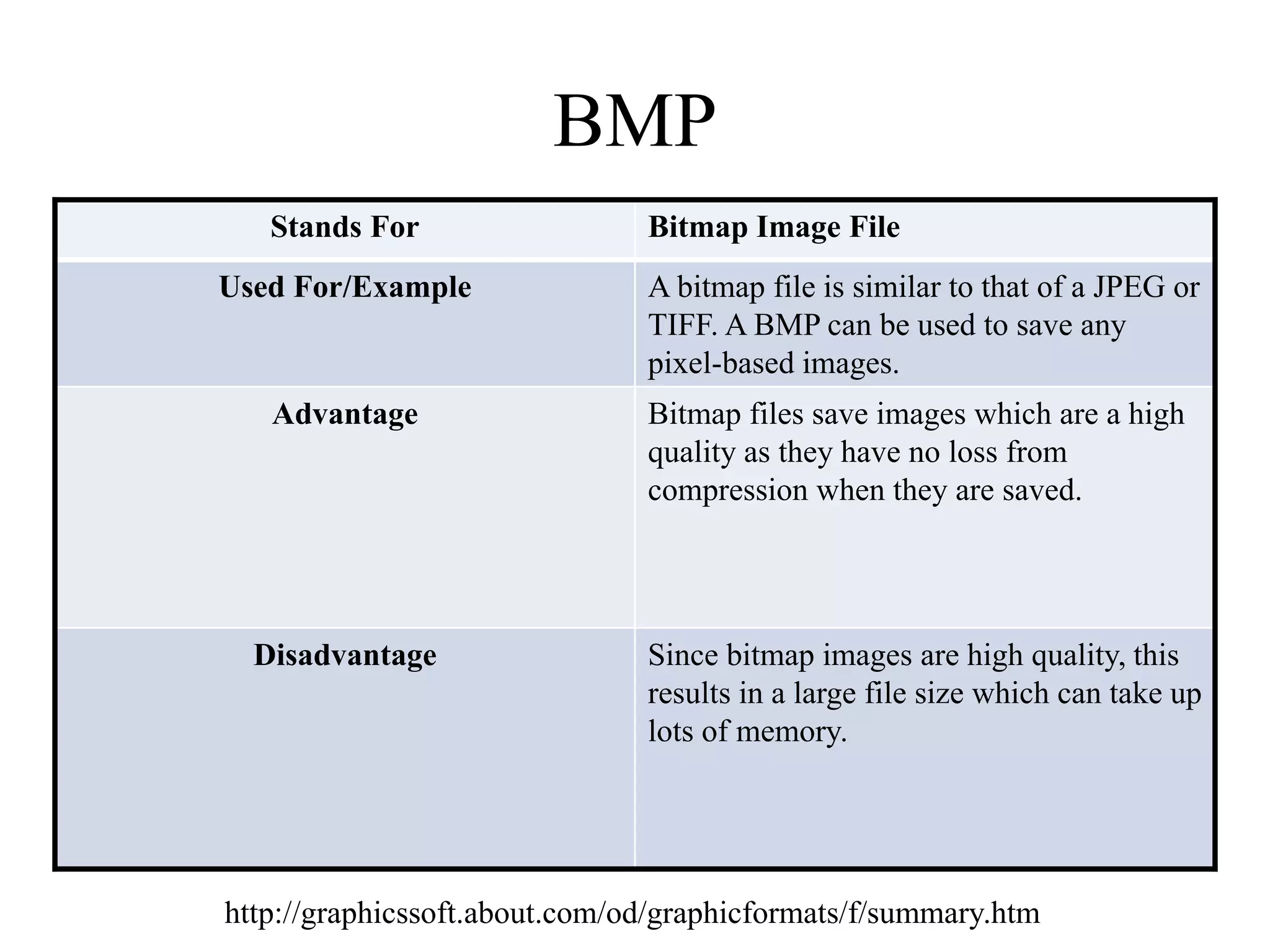 BMP 
Stands For Bitmap Image File 
Used For/Example A bitmap file is similar to that of a JPEG or 
TIFF. A BMP can be used to save any 
pixel-based images. 
Advantage Bitmap files save images which are a high 
quality as they have no loss from 
compression when they are saved. 
Disadvantage Since bitmap images are high quality, this 
results in a large file size which can take up 
lots of memory. 
http://graphicssoft.about.com/od/graphicformats/f/summary.htm 
 