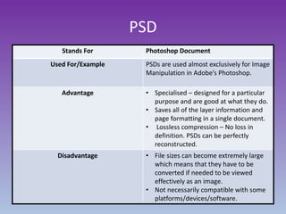 PSD
Stands For Photoshop Document
Used For/Example PSDs are used almost exclusively for Image
Manipulation in Adobe’s Photoshop.
Advantage • Specialised – designed for a particular
purpose and are good at what they do.
• Saves all of the layer information and
page formatting in a single document.
• Lossless compression – No loss in
definition. PSDs can be perfectly
reconstructed.
Disadvantage • File sizes can become extremely large
which means that they have to be
converted if needed to be viewed
effectively as an image.
• Not necessarily compatible with some
platforms/devices/software.
 