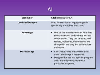 AI
Stands For Adobe Illustrator Art
Used For/Example Used for creation of logos/designs in
specifically in Adobe’s Illustrator.
Advantage • One of the main features of AI is that
they are vectors and so have lossless
compression. They can be stretched,
resized, uploaded, downloaded and
changed in any way, but will not lose
definition.
Disadvantage • Can create some massive file sizes
unless the image is rasterised.
• Designed for use in a specific program
and so is only compatible with
particular programs.
 