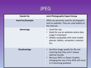 JPEG
Stands For Joint Photographic Expert Group
Used For/Example JPEGs are primarily used for photographs
and on websites. They are used widely on
the internet.
Advantage • Small file size.
• Good for use on websites where data
usage is important.
• Widely compatible with most mobile
phones, tablets, computers, cameras
etc.
Disadvantage • Sacrifice image quality for file size
meaning that they aren’t always
optimal visually.
• Because JPEG is a Raster Graphic,
changing the size of the JPEG will result
in it becoming pixilated.
 