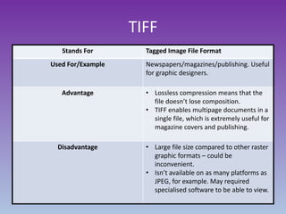 TIFF
Stands For Tagged Image File Format
Used For/Example Newspapers/magazines/publishing. Useful
for graphic designers.
Advantage • Lossless compression means that the
file doesn’t lose composition.
• TIFF enables multipage documents in a
single file, which is extremely useful for
magazine covers and publishing.
Disadvantage • Large file size compared to other raster
graphic formats – could be
inconvenient.
• Isn’t available on as many platforms as
JPEG, for example. May required
specialised software to be able to view.
 