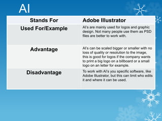 AI
Stands For Adobe Illustrator
Used For/Example AI’s are mainly used for logos and graphic
design. Not many people use them as PSD
files are better to work with.
Advantage AI’s can be scaled bigger or smaller with no
loss of quality or resolution to the image,
this is good for logos if the company wants
to print a big logo on a billboard or a small
logo on an letter for example.
Disadvantage To work with AI’s you specific software, like
Adobe Illustrator, but this can limit who edits
it and where it can be used.
 