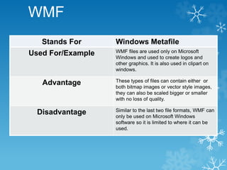 WMF
Stands For Windows Metafile
Used For/Example WMF files are used only on Microsoft
Windows and used to create logos and
other graphics. It is also used in clipart on
windows.
Advantage These types of files can contain either or
both bitmap images or vector style images,
they can also be scaled bigger or smaller
with no loss of quality.
Disadvantage Similar to the last two file formats, WMF can
only be used on Microsoft Windows
software so it is limited to where it can be
used.
 