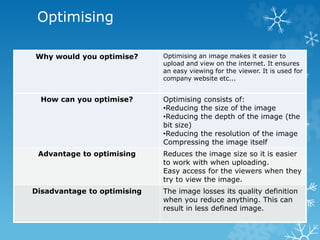 Optimising
Why would you optimise? Optimising an image makes it easier to
upload and view on the internet. It ensures
an easy viewing for the viewer. It is used for
company website etc...
How can you optimise? Optimising consists of:
•Reducing the size of the image
•Reducing the depth of the image (the
bit size)
•Reducing the resolution of the image
Compressing the image itself
Advantage to optimising Reduces the image size so it is easier
to work with when uploading.
Easy access for the viewers when they
try to view the image.
Disadvantage to optimising The image losses its quality definition
when you reduce anything. This can
result in less defined image.
 