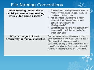 File Naming Conventions
What naming conventions
could you use when creating
your video game assets?
• I would use naming conventions to
make my files and images easy to
read and notice them.
• For example I will name y main
assets folder ‘assets’ and it will
contain ‘characters’ or
‘Backgrounds’
• Within those folders will contain my
assets which will be named after
what they are.
Why is it a good idea to
accurately name your assets?
So you know where things are when
you need them. For example if I had a
file named ‘Characters’ and it
contained all my game characters in it
then I’d be able to fine easier, then if I
named it ‘backgrounds’ or ‘untitled5’.
 