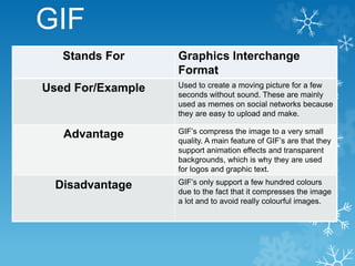 GIF
Stands For Graphics Interchange
Format
Used For/Example Used to create a moving picture for a few
seconds without sound. These are mainly
used as memes on social networks because
they are easy to upload and make.
Advantage GIF’s compress the image to a very small
quality. A main feature of GIF’s are that they
support animation effects and transparent
backgrounds, which is why they are used
for logos and graphic text.
Disadvantage GIF’s only support a few hundred colours
due to the fact that it compresses the image
a lot and to avoid really colourful images.
 