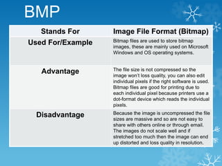 BMP
Stands For Image File Format (Bitmap)
Used For/Example Bitmap files are used to store bitmap
images, these are mainly used on Microsoft
Windows and OS operating systems.
Advantage The file size is not compressed so the
image won’t loss quality, you can also edit
individual pixels if the right software is used.
Bitmap files are good for printing due to
each individual pixel because printers use a
dot-format device which reads the individual
pixels.
Disadvantage Because the image is uncompressed the file
sizes are massive and so are not easy to
share with others online or through email.
The images do not scale well and if
stretched too much then the image can end
up distorted and loss quality in resolution.
 