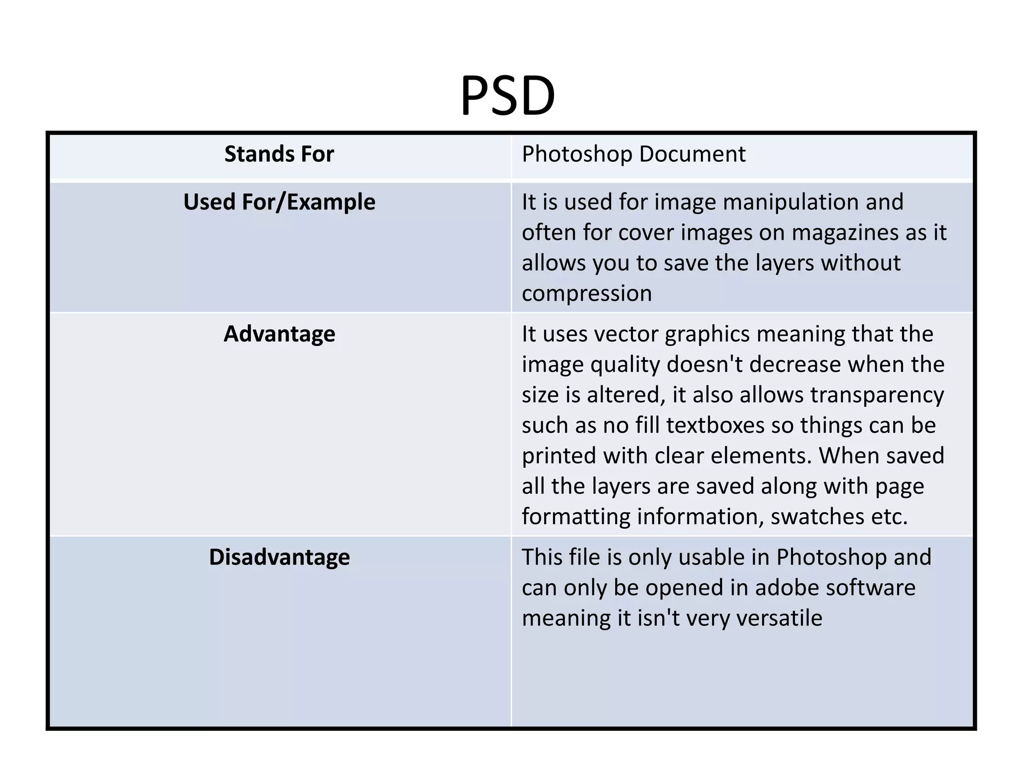 PSD
Stands For Photoshop Document
Used For/Example It is used for image manipulation and
often for cover images on magazines as it
allows you to save the layers without
compression
Advantage It uses vector graphics meaning that the
image quality doesn't decrease when the
size is altered, it also allows transparency
such as no fill textboxes so things can be
printed with clear elements. When saved
all the layers are saved along with page
formatting information, swatches etc.
Disadvantage This file is only usable in Photoshop and
can only be opened in adobe software
meaning it isn't very versatile
 