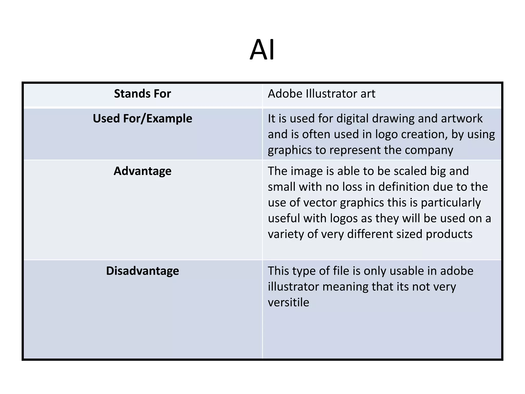 AI
Stands For Adobe Illustrator art
Used For/Example It is used for digital drawing and artwork
and is often used in logo creation, by using
graphics to represent the company
Advantage The image is able to be scaled big and
small with no loss in definition due to the
use of vector graphics this is particularly
useful with logos as they will be used on a
variety of very different sized products
Disadvantage This type of file is only usable in adobe
illustrator meaning that its not very
versitile
 